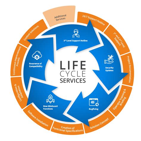life cycle support services.